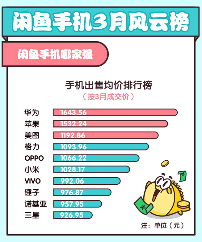 閑魚揭秘旗艦保值率華為超蘋果，諾基亞緊逼錘子