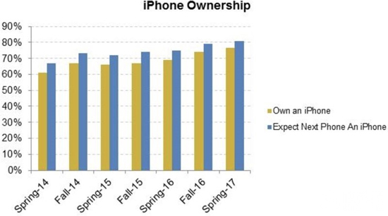 果粉忠誠！持幣等著入手蘋果iPhone 8的人超級多