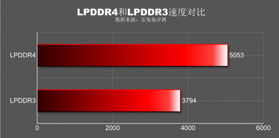 小白也能看得懂 手機這些參數代表著什么！