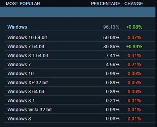 情懷不死！仍有PC玩家用Win XP玩游戲