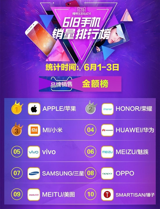 天貓公布618手機銷量榜：蘋果 、小米、榮耀三分天下