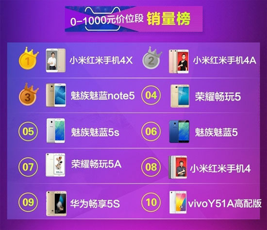 天貓公布618手機銷量榜：蘋果 、小米、榮耀三分天下