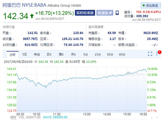 阿里巴巴超騰訊成亞洲市值最高公司！股價暴漲13%