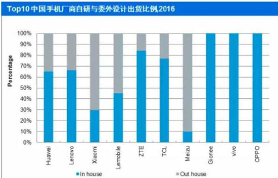 華為和小米的中低端手機大多為外人研發 魅族只有一成手機是親生兒子