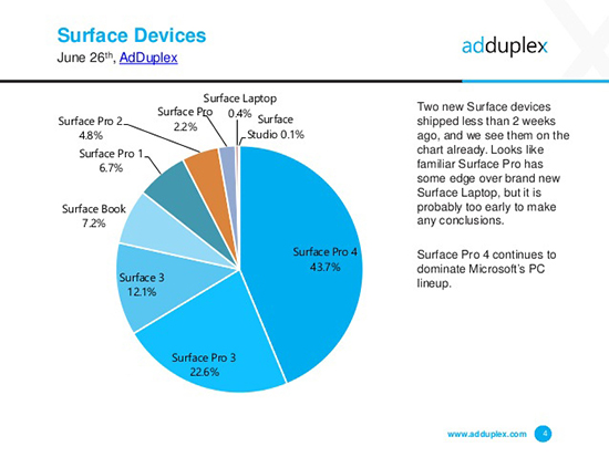 半路跑出的黑馬！Surface Pro(2017)份額占比達(dá)2.2%