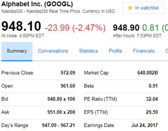 谷歌母公司被歐盟罰款27億美元 市值一夜蒸發(fā)170億美元