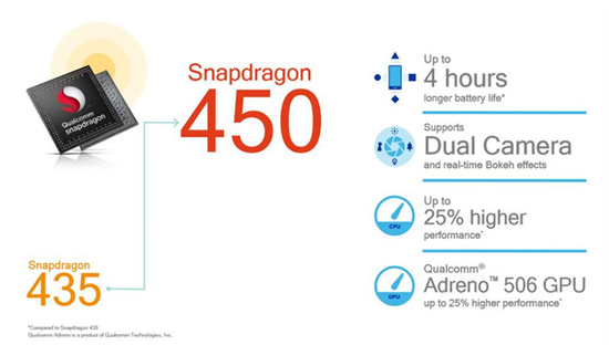 高通發(fā)布驍龍450移動(dòng)平臺(tái)：性能堪比驍龍625