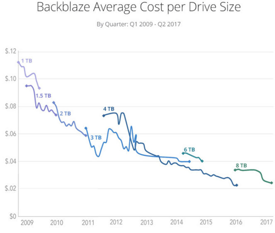 機械硬盤價格觸底 被SSD取代仍為時尚早