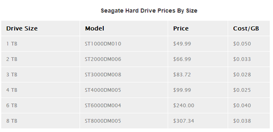 機械硬盤價格觸底 被SSD取代仍為時尚早