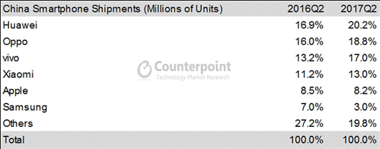 科客晚報：iOS版王者榮耀下載量居首 華為OV小米Q2出貨量大爆發(fā)