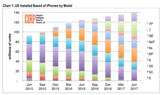 iPhone在美市場(chǎng)份額繼續(xù)攀升：iPhone 7系列最暢銷