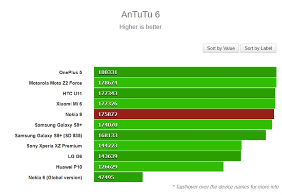 誰是驍龍835旗艦之王？Nokia 8：不服跑個分唄！