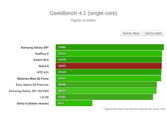 誰是驍龍835旗艦之王？Nokia 8：不服跑個分唄！