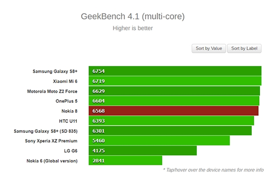 誰是驍龍835旗艦之王？Nokia 8：不服跑個分唄！