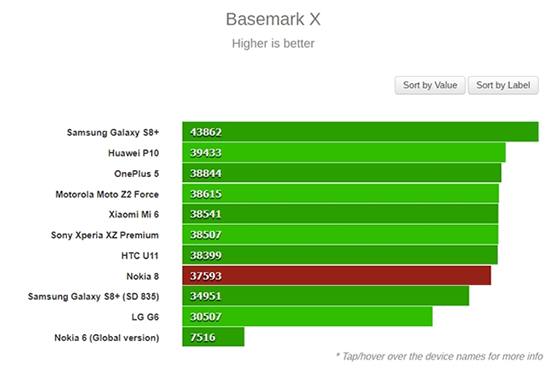 誰是驍龍835旗艦之王？Nokia 8：不服跑個分唄！