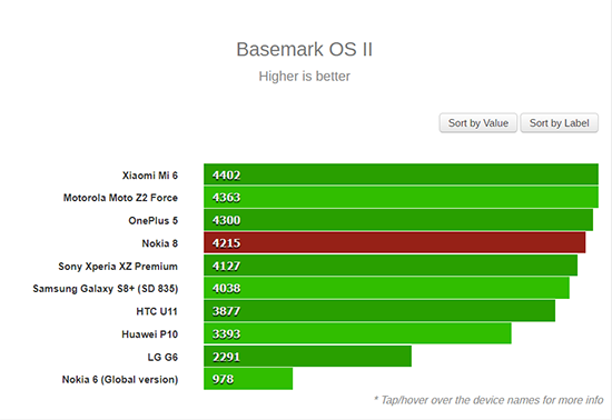 誰是驍龍835旗艦之王？Nokia 8：不服跑個分唄！