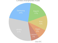 三星印度一哥地位難保？小米印度市場(chǎng)擴(kuò)張迅猛