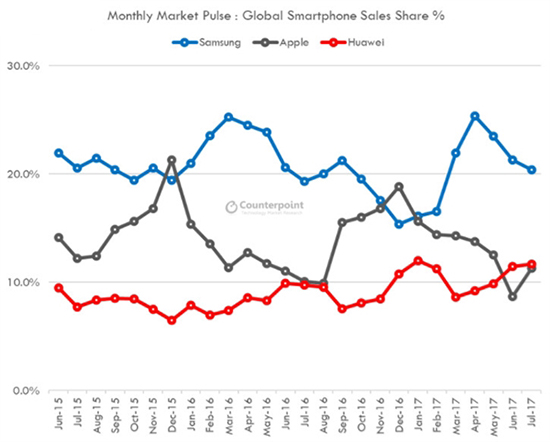 科客晚報：華為手機出貨總算超越蘋果，李楠豪賭送100臺魅藍Note6