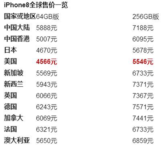 iPhone 8線下店首銷情況怎樣？結局很意外