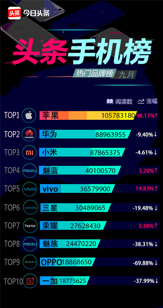 今日頭條九月熱門(mén)手機(jī)品牌榜：蘋(píng)果第一，魅藍(lán)居第四