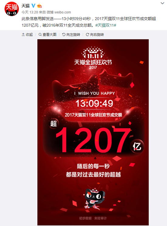 天貓雙11里程碑：僅花13小時(shí)，成交額已超2016年全天