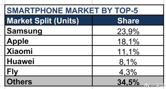 小米在俄羅斯份額升至第三 性價比是最大賣點