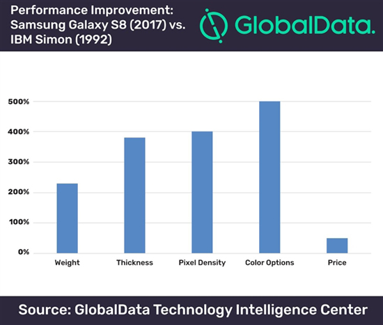 世界第一臺(tái)智能機(jī)IBM Simon挑戰(zhàn)三星S8：亮點(diǎn)不少