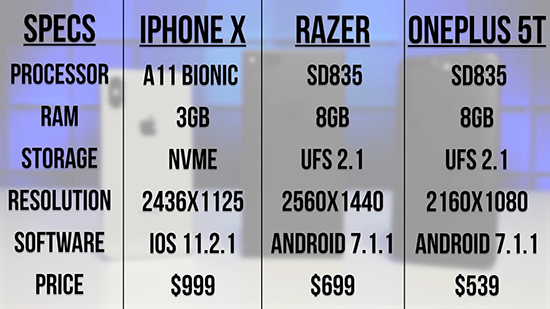 真旗艦速度對(duì)比：iPhone X對(duì)比一加5T雷蛇Razer Phone