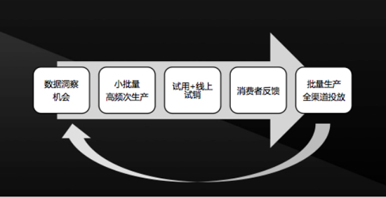 300品牌聯(lián)合天貓：新品研發(fā)周期減少9個(gè)月 新零售業(yè)迎來(lái)質(zhì)變