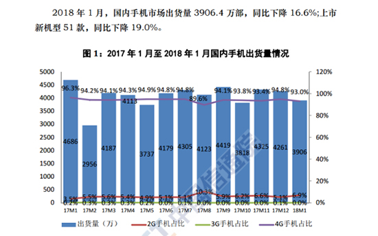 新機(jī)不給力？2018年1月國內(nèi)手機(jī)市場出貨量繼續(xù)下跌