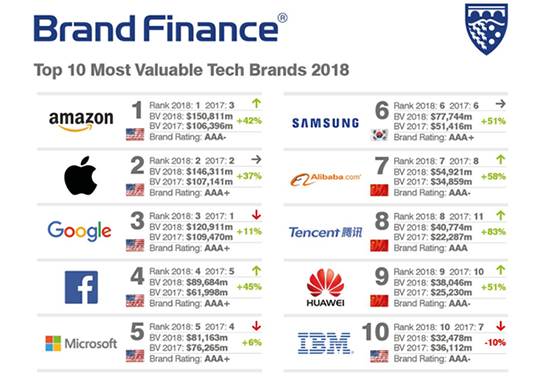 科客晚報(bào)：三星2017年國(guó)內(nèi)市場(chǎng)份額跌破1%，全國(guó)首批電子營(yíng)業(yè)執(zhí)照試點(diǎn)