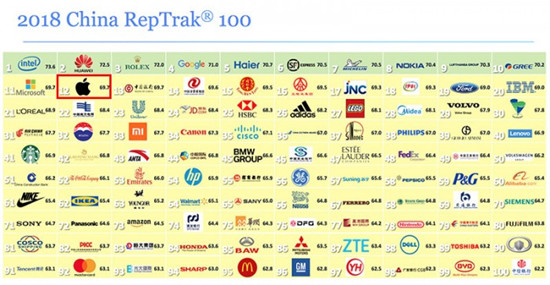 科客晚報(bào)：華為品牌國(guó)內(nèi)聲望度排第二 蘋(píng)果三星專(zhuān)利之爭(zhēng)再燃戰(zhàn)火