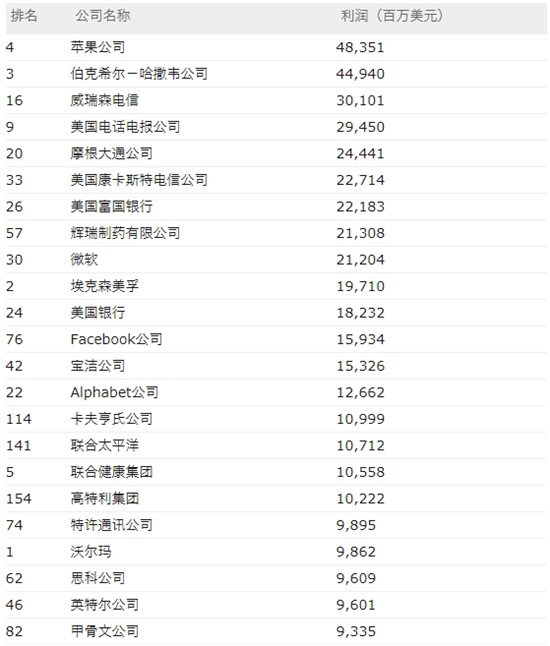 科客晚報(bào)：蘋果穩(wěn)居美國最賺錢企業(yè)榜首 年度旗艦小米8發(fā)布會購票通道公布