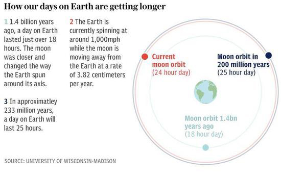 科客晚報(bào)：5月安卓機(jī)性能排行榜單出爐 未來(lái)一天將有25個(gè)小時(shí)