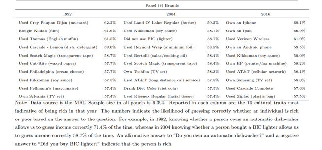 研究表明：想知道收入高不高？就看他有沒用iPhone很奏效