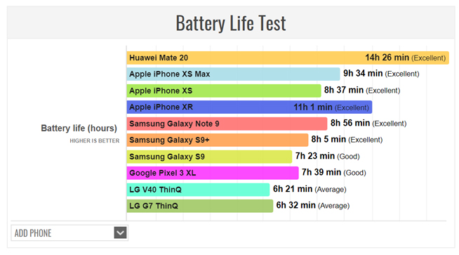 外媒贊華為Mate 20續航年度最佳 比蘋果三星都要出色