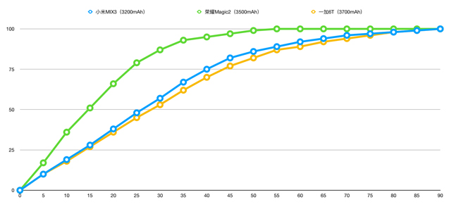 三大人氣國(guó)產(chǎn)旗艦PK：榮耀Magic2/小米MIX3/一加6T誰(shuí)更適合你