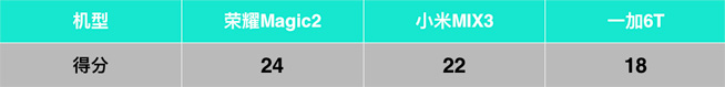 三大人氣國(guó)產(chǎn)旗艦PK：榮耀Magic2/小米MIX3/一加6T誰(shuí)更適合你