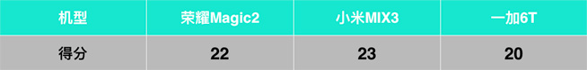 三大人氣國(guó)產(chǎn)旗艦PK：榮耀Magic2/小米MIX3/一加6T誰(shuí)更適合你