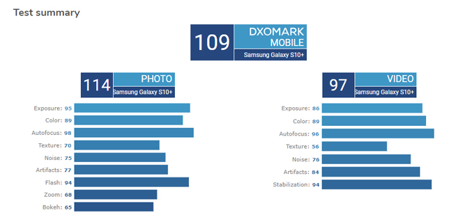 三星Galaxy S10+相機(jī)跑分出爐：并列全球第一 這次算法優(yōu)化立功了