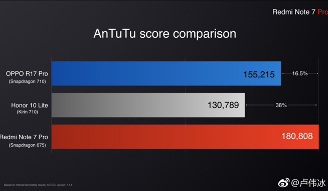 紅米Note 7 Pro發(fā)布：驍龍675勝過710 國(guó)行或1199元起售
