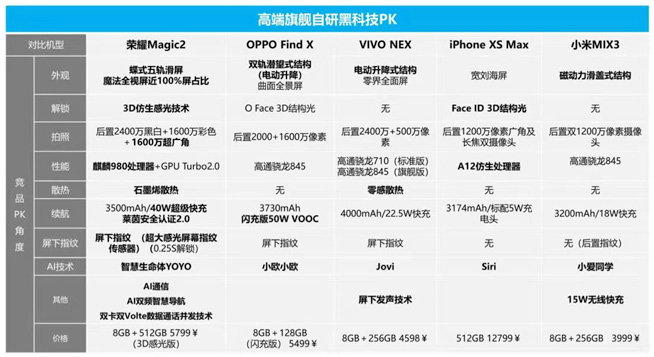 榮耀上探5000元以上市場引發(fā)熱議 Magic2 3D感光版憑什么漲價？