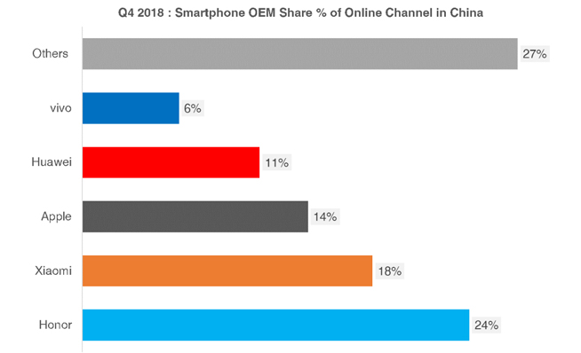 2018年Q4線上手機銷售報告:榜首竟不是小米?更多人會選擇京東