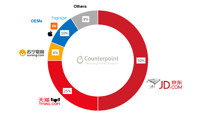 2018年Q4線上手機銷售報告:榜首竟不是小米?更多人會選擇京東