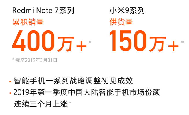 Redmi Note7系列后勁出色 全球銷量破1000萬(wàn)僅花129天