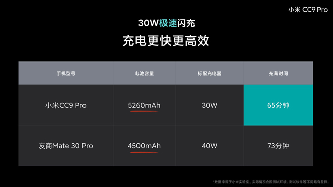 小米CC9 Pro電池大得沒(méi)譜 30W閃充竟比友商40W充電快？