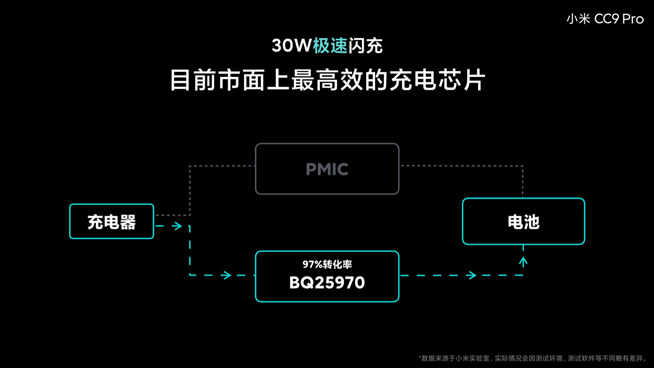 小米CC9 Pro電池大得沒(méi)譜 30W閃充竟比友商40W充電快？