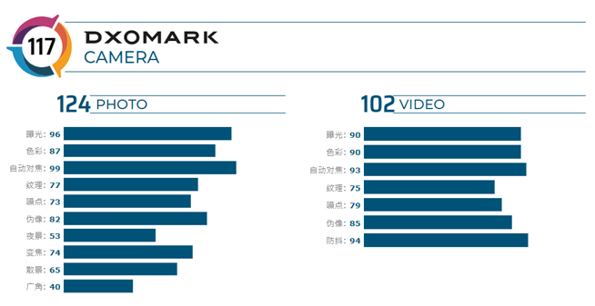 iPhone 11 Pro Max拍照評分公布：并列第二 新三攝立功了？