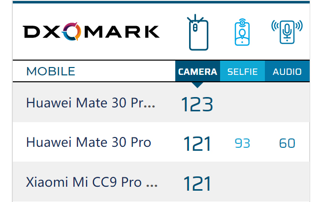 榮耀V30 Pro拍照評(píng)分122分 方向錯(cuò)沒錯(cuò)終于有結(jié)論了？