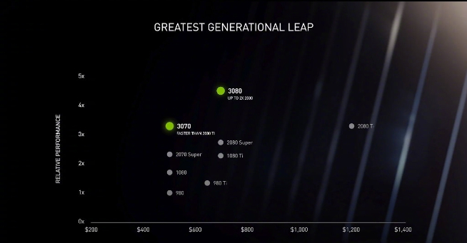 英偉達(dá)RTX30系列顯卡降臨：性能激增售價(jià)良心 3899元起實(shí)在香！